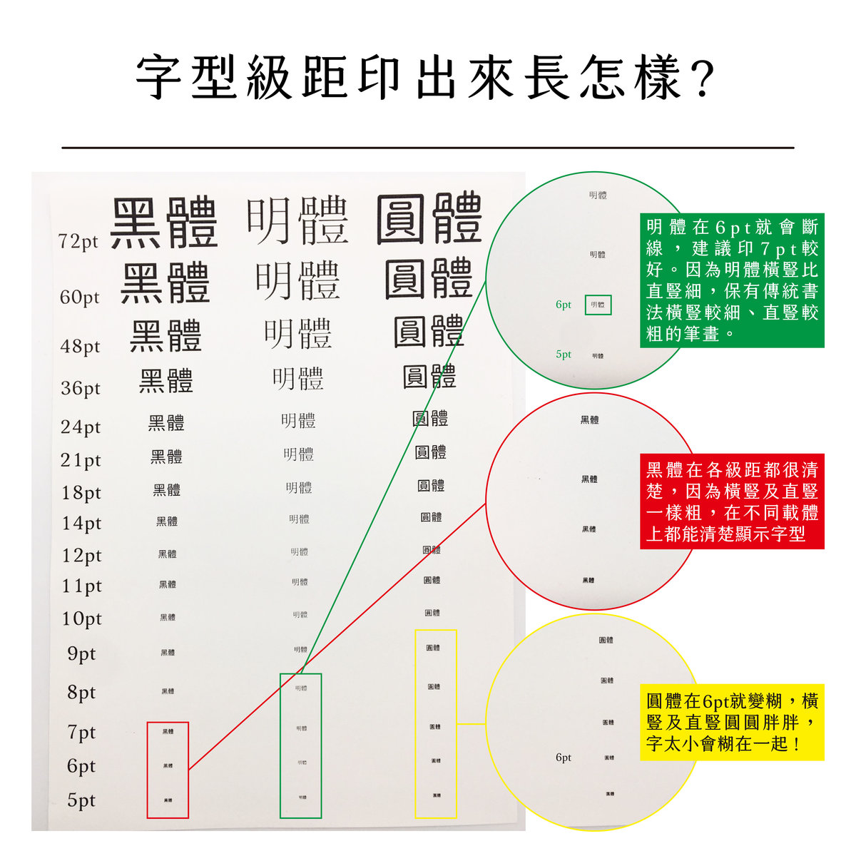 字可以印多小?－字型級距印出來長怎樣？