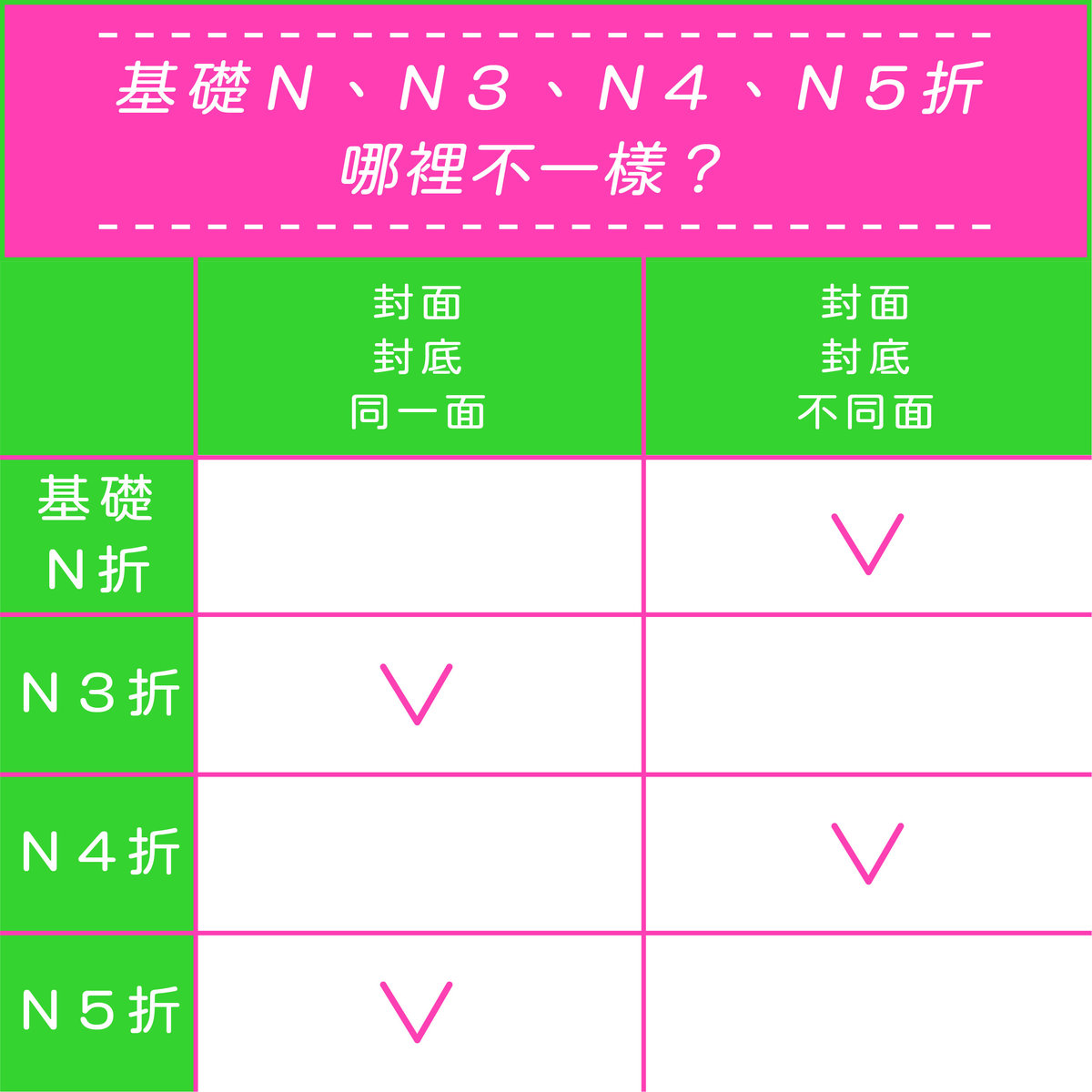 【折紙篇 Part2】N字折大解析－基礎N、N3、N4、N5折哪裡不一樣？