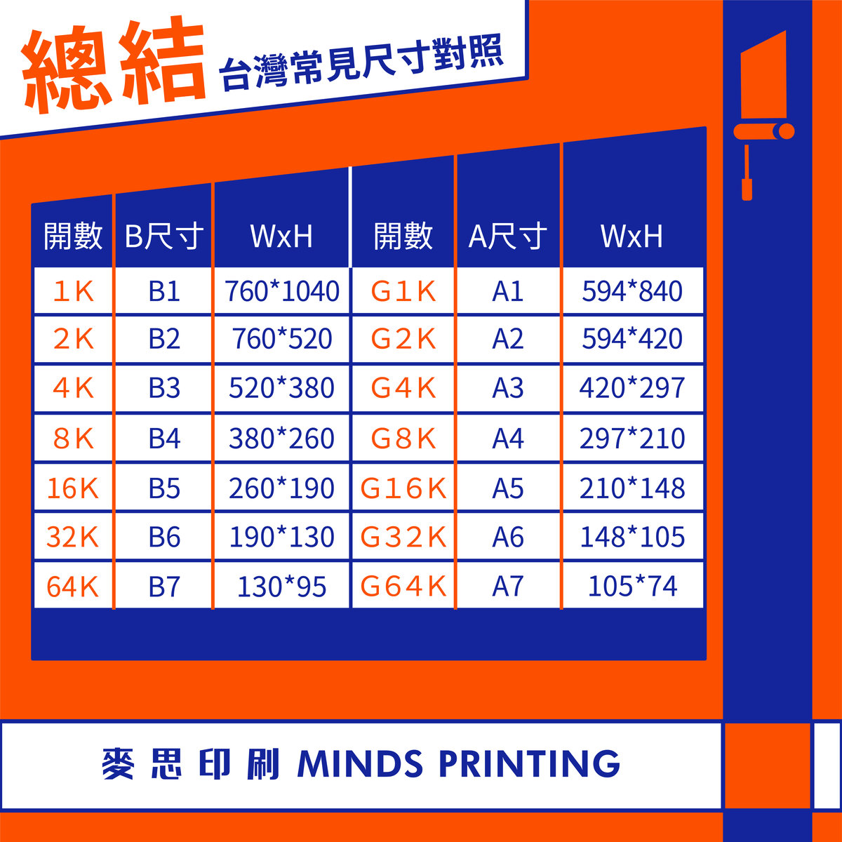 常用紙張尺寸傻傻搞不清楚? A/B系列報你哉！－總結