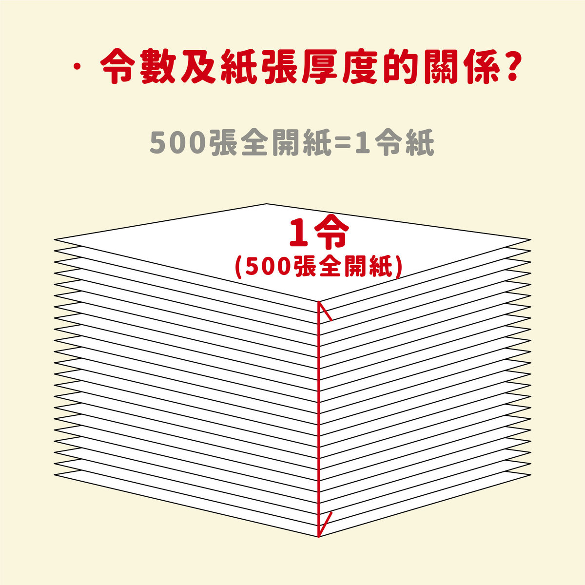 書冊裝訂進階 | 序 : 紙張厚度&重量計算方式及應用－令數及紙張厚度的關係