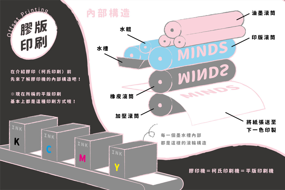 【平版印刷】基礎知識-膠版印刷
