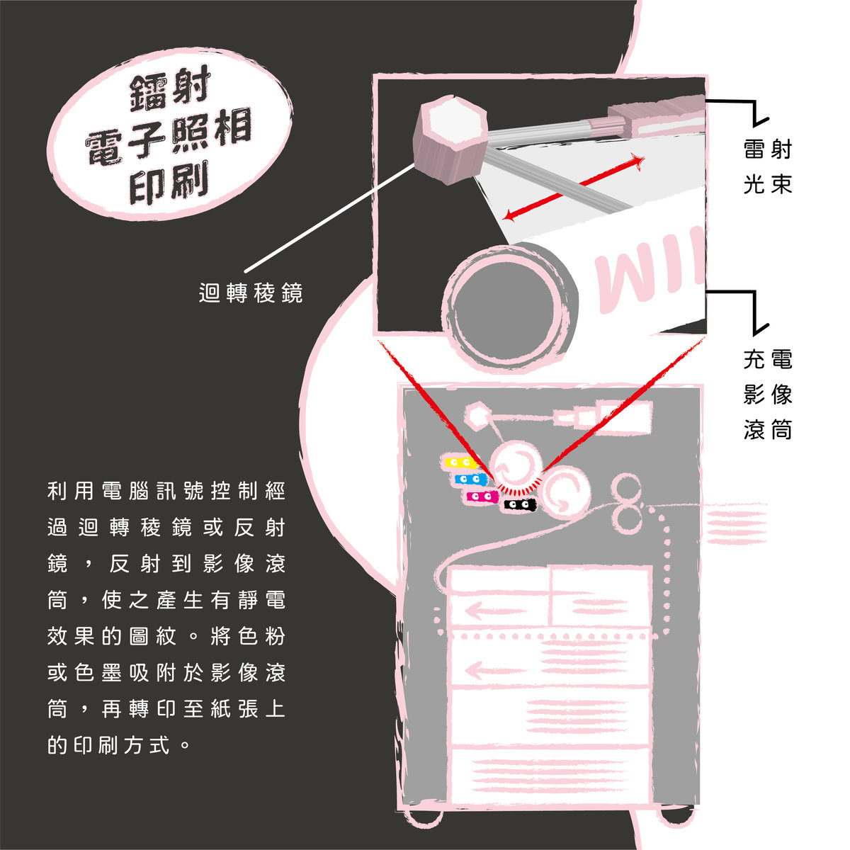 【數位印刷】基礎知識-鐳射電子照相印刷