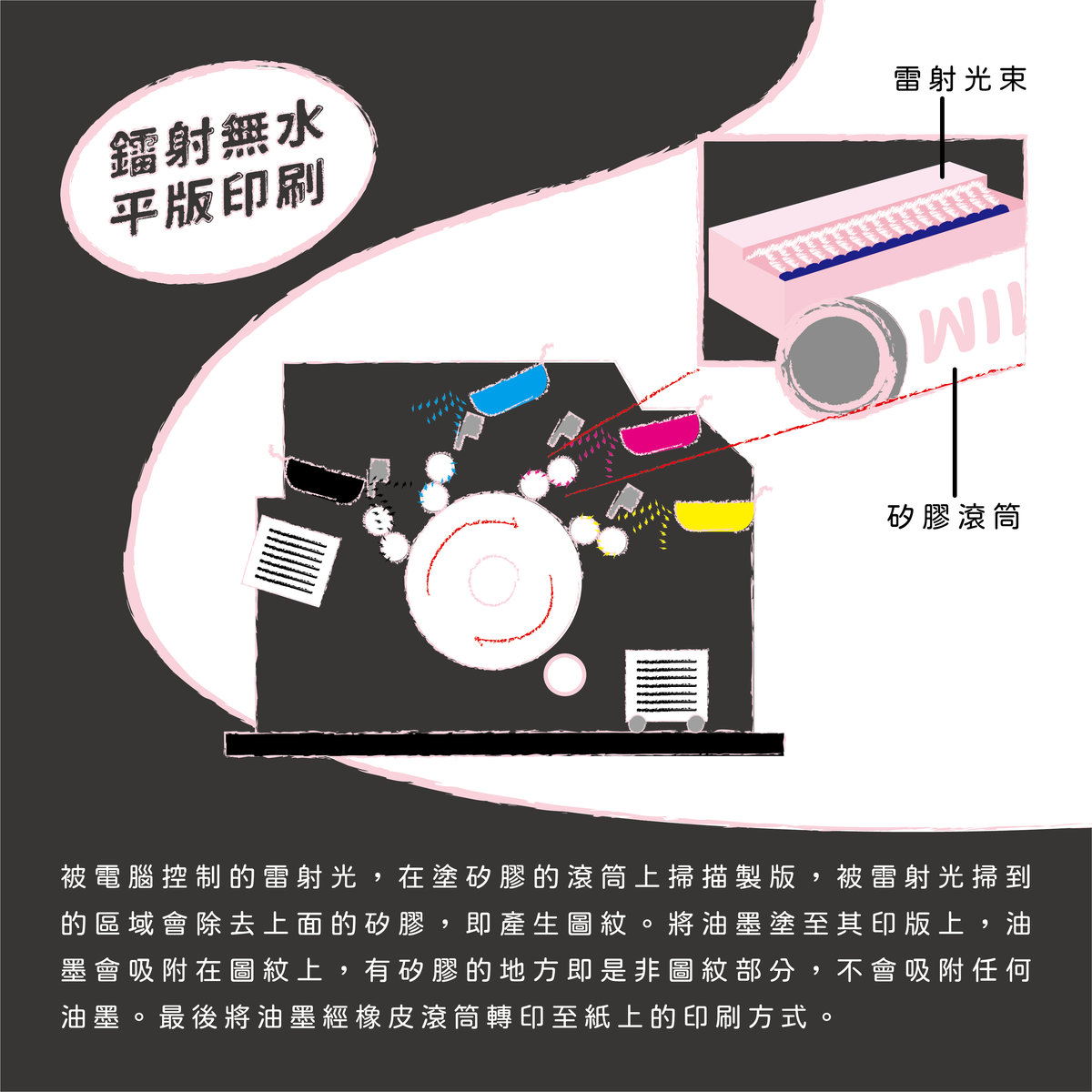 【數位印刷】基礎知識-鐳射無水平版印刷