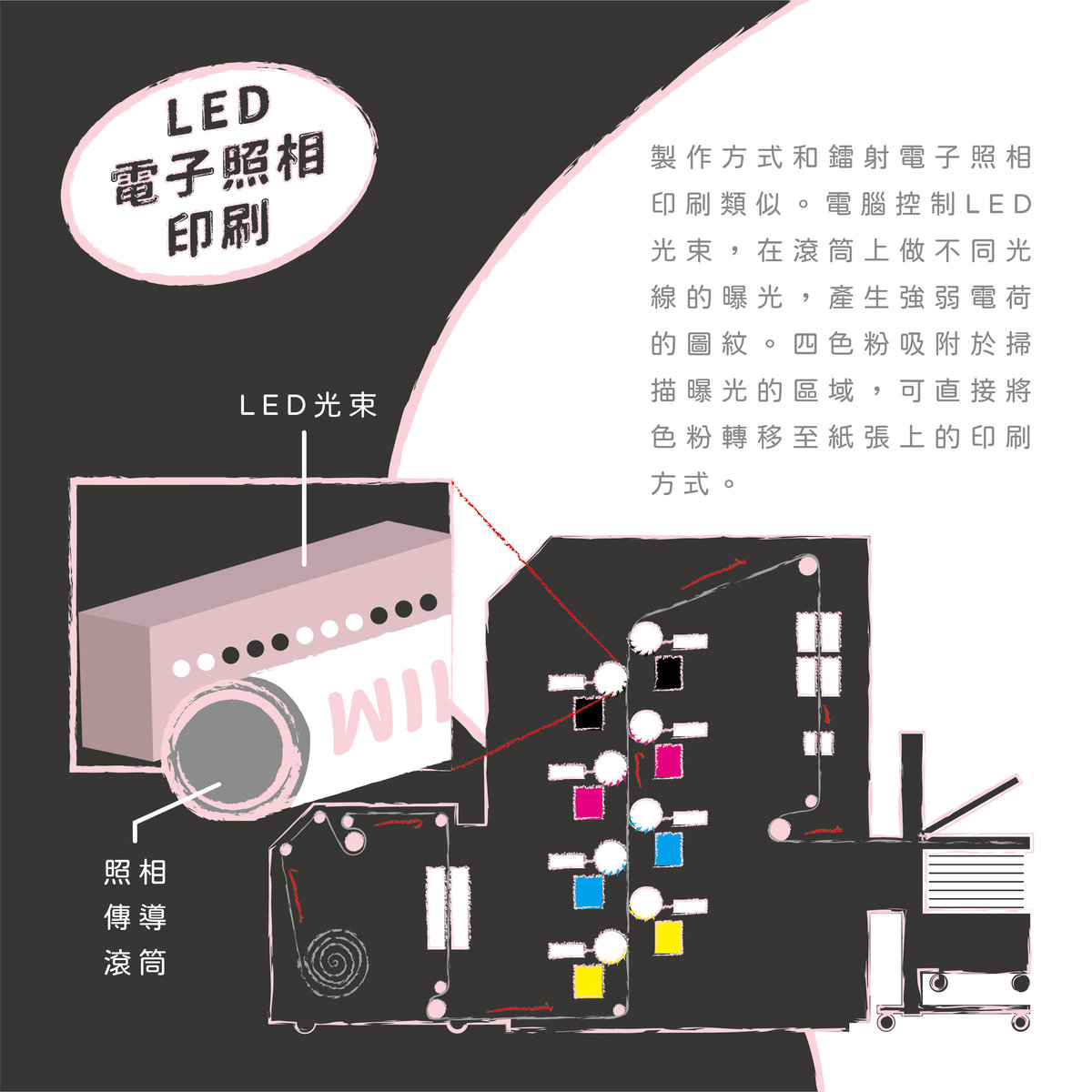 【數位印刷】基礎知識－LED電子照相印刷