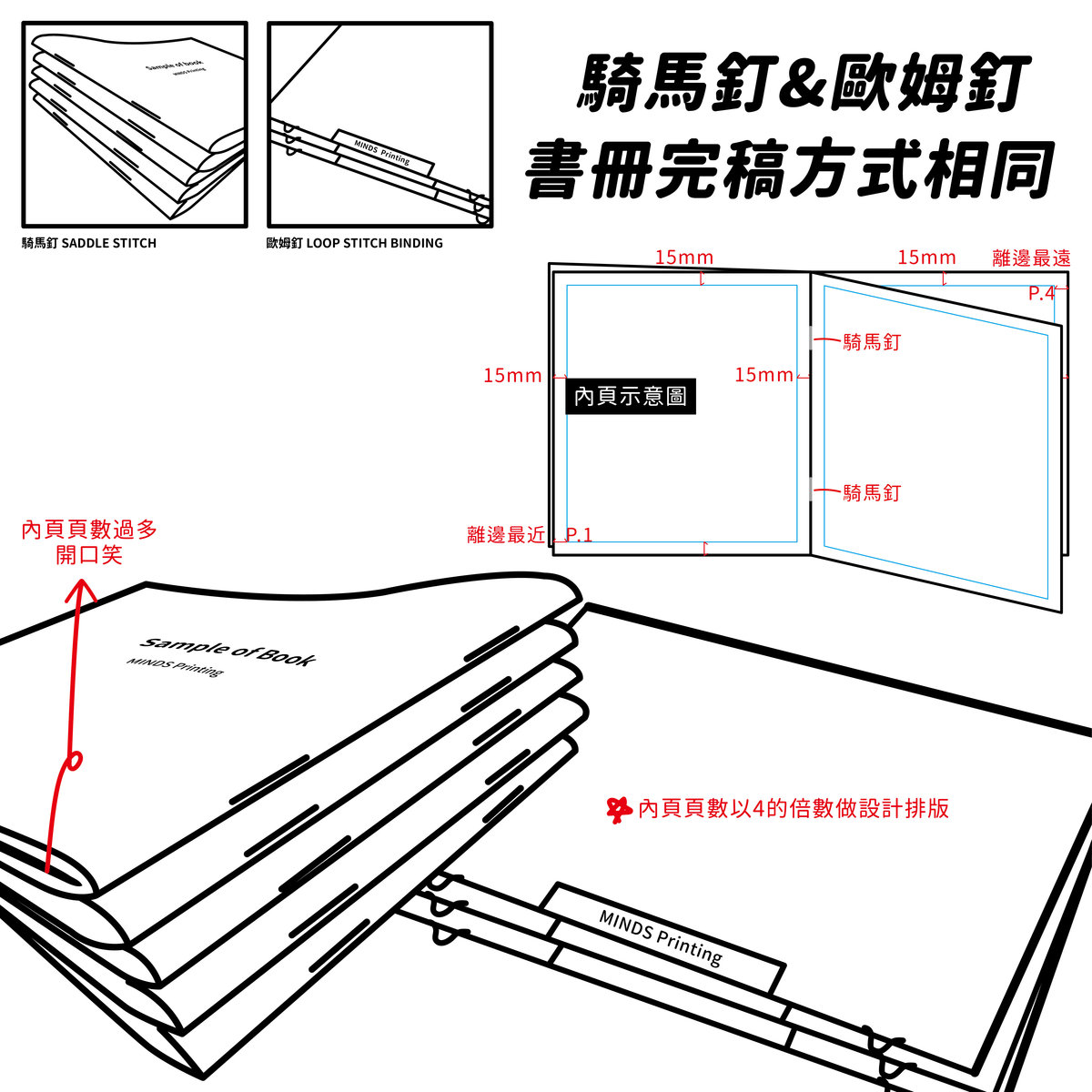 【書冊完稿方式】常見平裝書籍設計完稿－騎馬釘＆歐姆釘書冊完稿方式相同