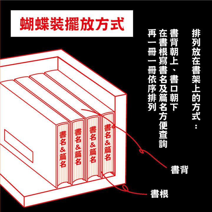 書冊裝訂進階 | 第二章 : 淺談中式圖書裝訂－蝴蝶裝擺放方式