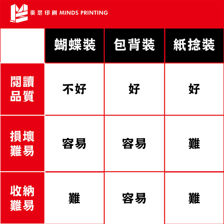 書冊裝訂進階 番外篇 | 紙捻裝的兄弟 : 包背裝の簡歷－蝴蝶裝、包背裝、紙捻裝