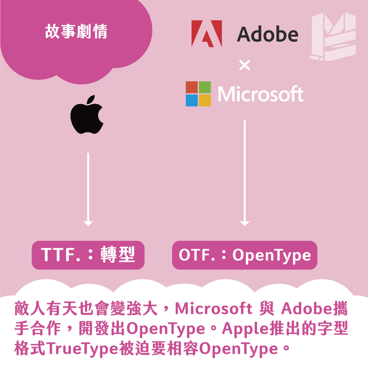 【三個常見字型】TTF. / OTF. / TTC. 副檔名的差異－.TTF被迫轉型，Adobe&Microsoft合作推出Opentype