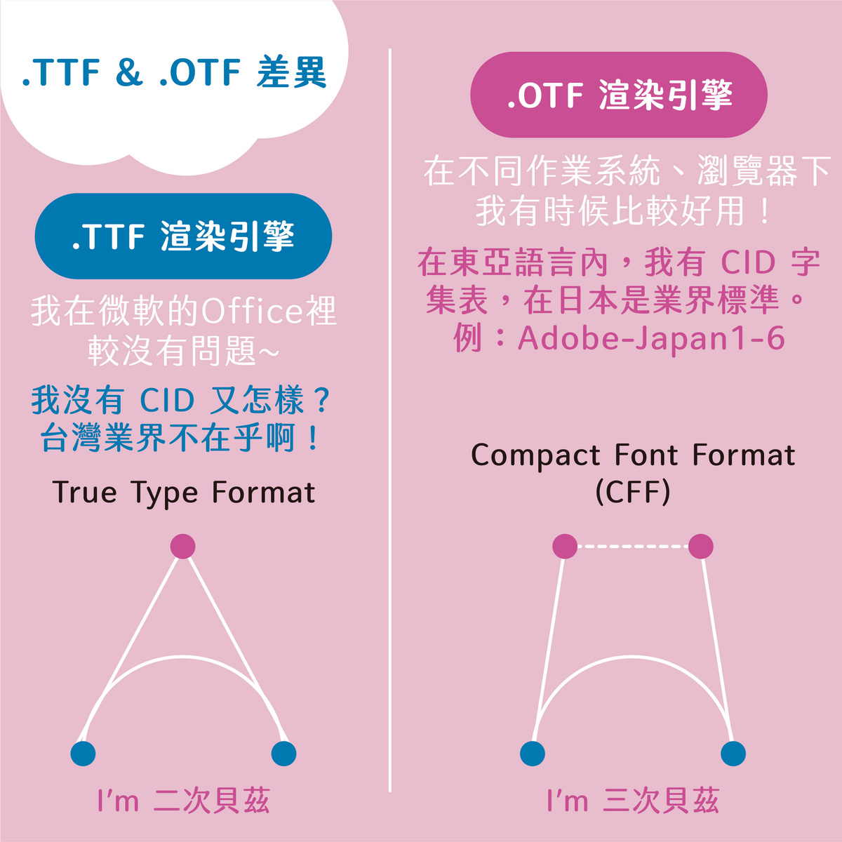 【三個常見字型】TTF. / OTF. / TTC. 副檔名的差異－.TTF&.OTF的差異