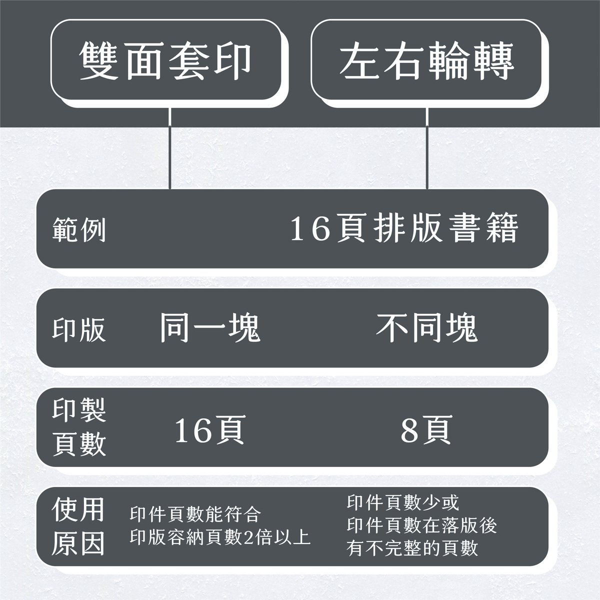 設計師&印刷師傅必知的書籍拼版基礎概念！－雙面套印＆左右輪轉比較