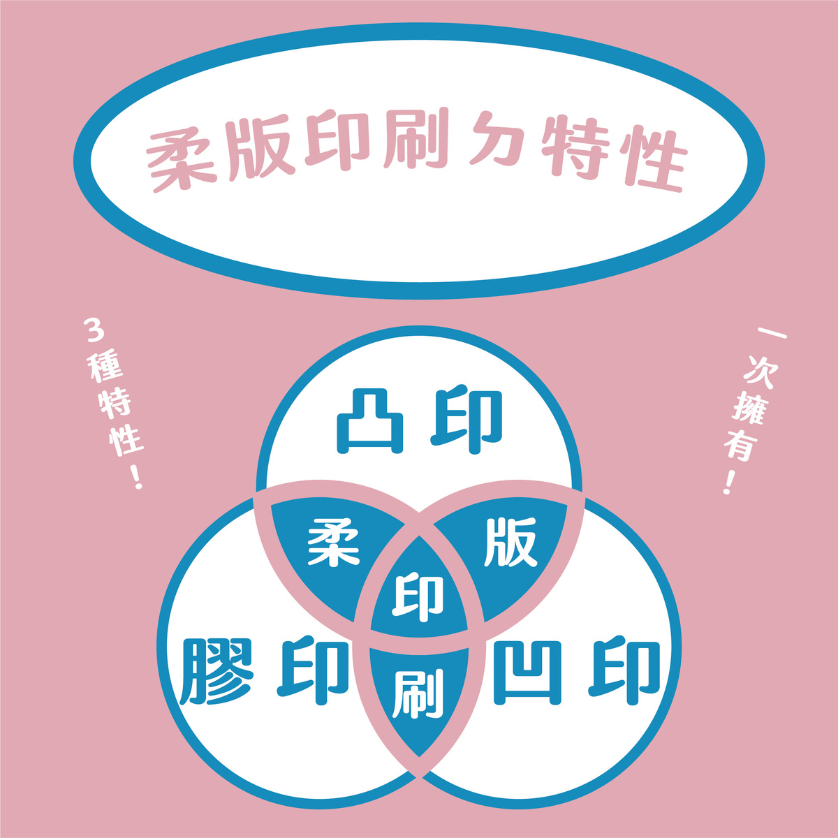 效益高、省成本、應用範圍超大的印方刷式什麼？介紹柔版印刷報你知！－柔版印刷的特性