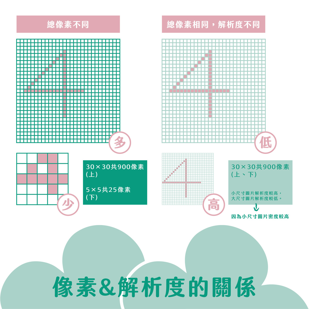 帶你探索不簡單の點陣圖&向量圖!-像素&解析度的關係