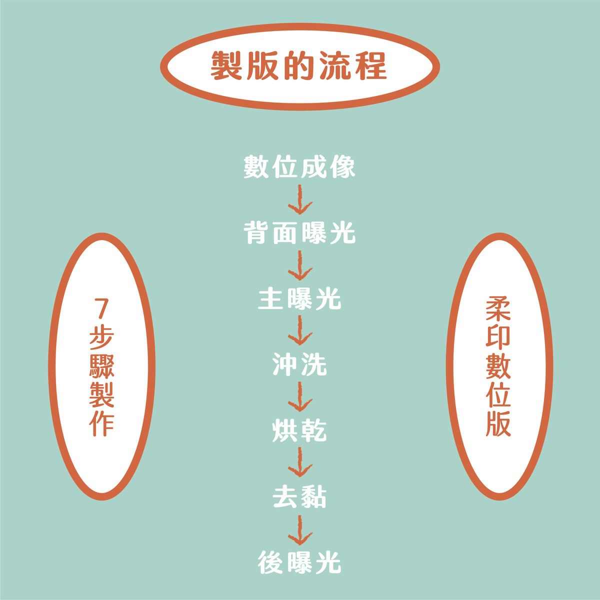 柔版印刷の製版工藝：傳統&數位的差異，整理給你知！－製版的流程