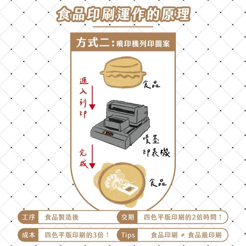 食品印刷(上)：食物如何印刷？食品油墨有什麼特別？－食品印刷運作的原理 方法二