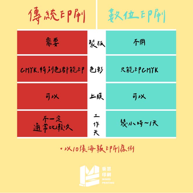 傳統印刷及數位印刷的差異-傳統印刷&數位印刷的差別