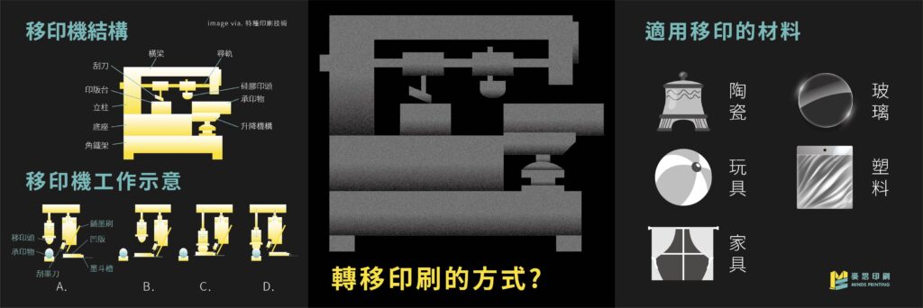 【教你印不規則物件啦】轉移印刷的4種知識-轉移印刷的方式
