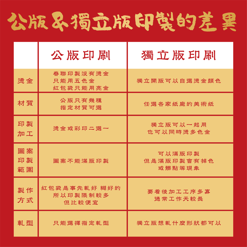 紅包袋&春聯-公版與獨立版的製作差異_公版&獨立版印製的差異