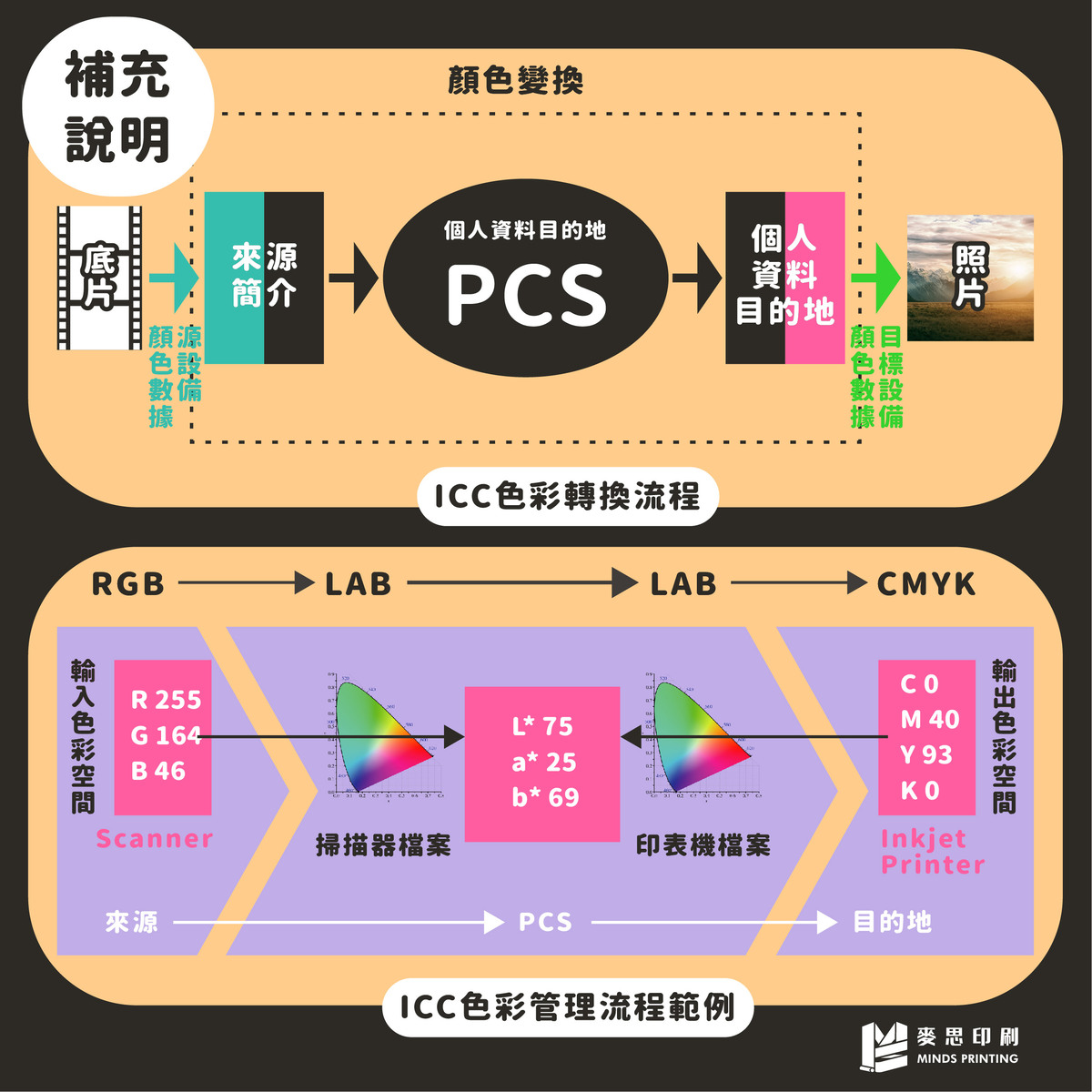 攝影師可能遇到的色彩問題,如何解決?-ICC轉換流程