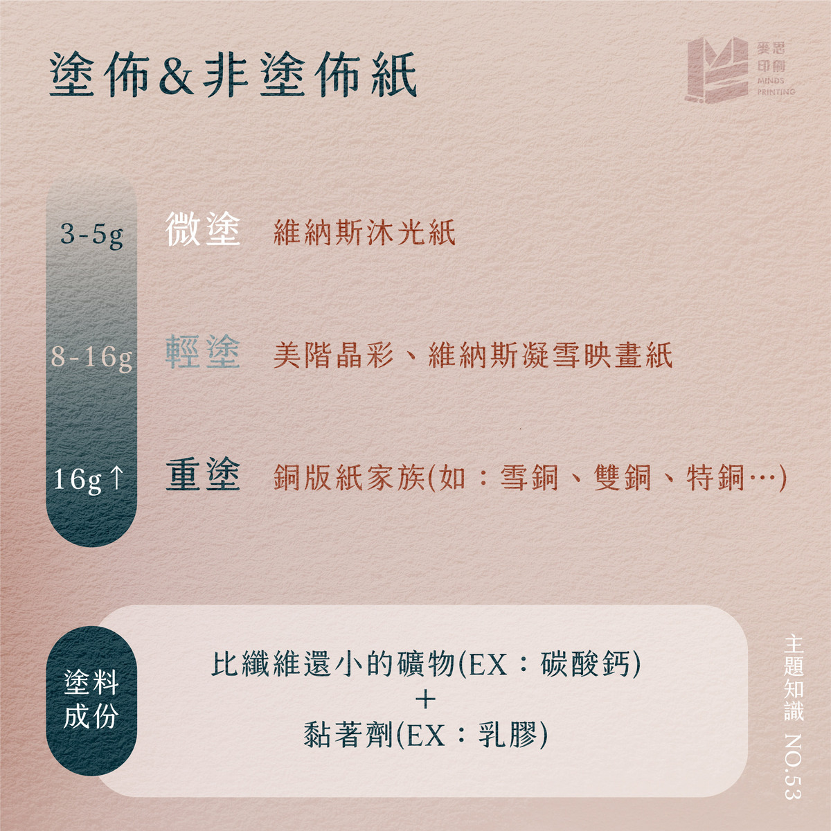 從4個面向談論紙張的特性－塗佈＆非塗佈紙