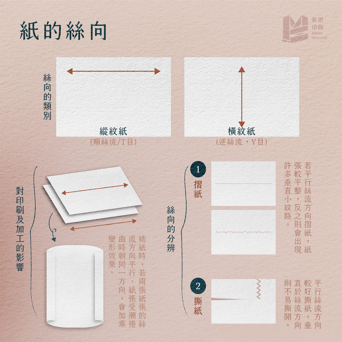 從4個面向談論紙張的特性－紙的絲向