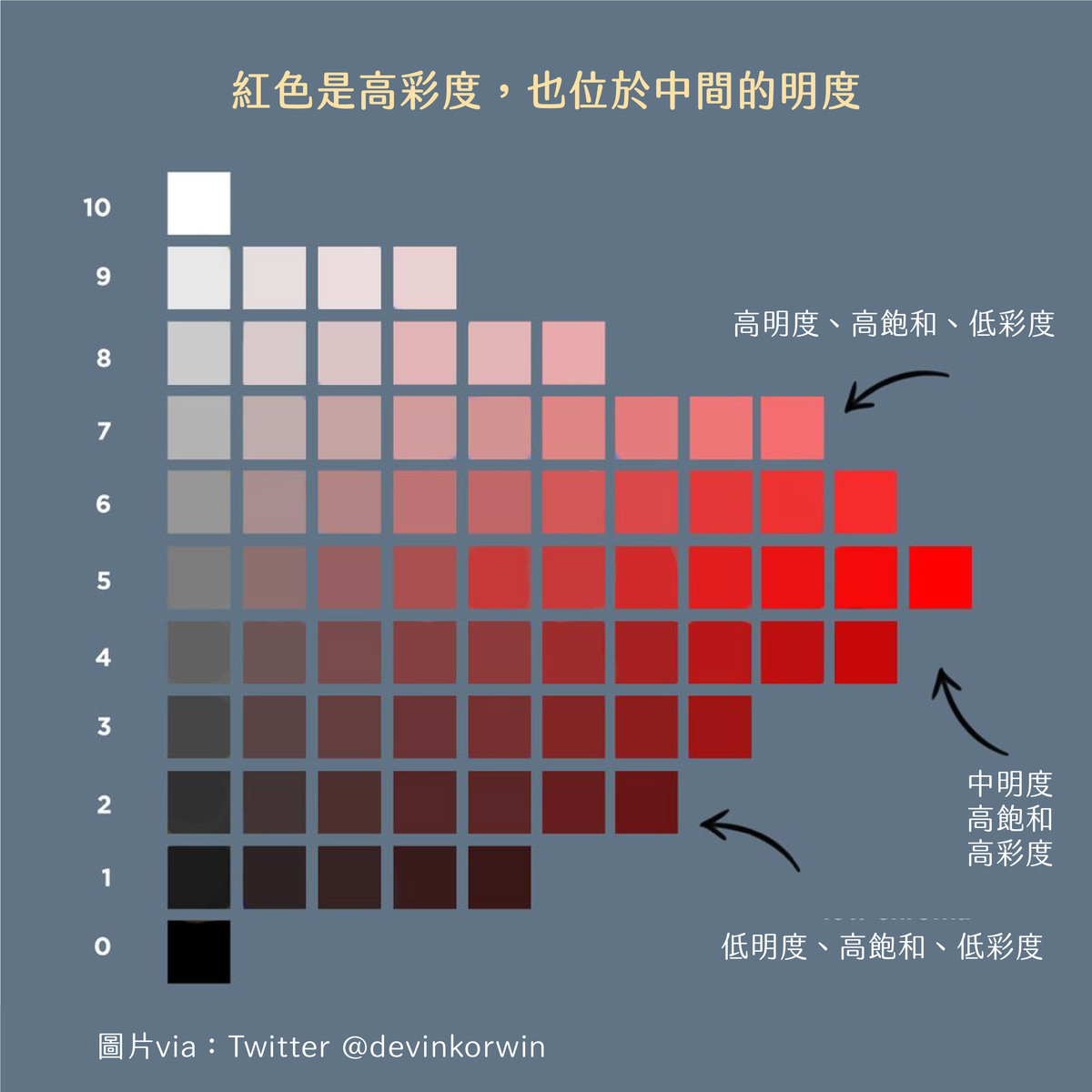 色彩的3個屬性有哪些－紅色是高彩度，也位於中間的明度