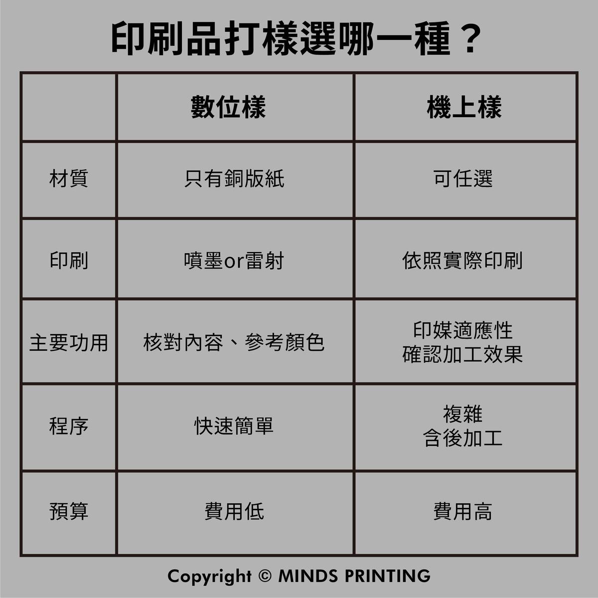 2種打樣的差異-印刷品打樣選哪一種?