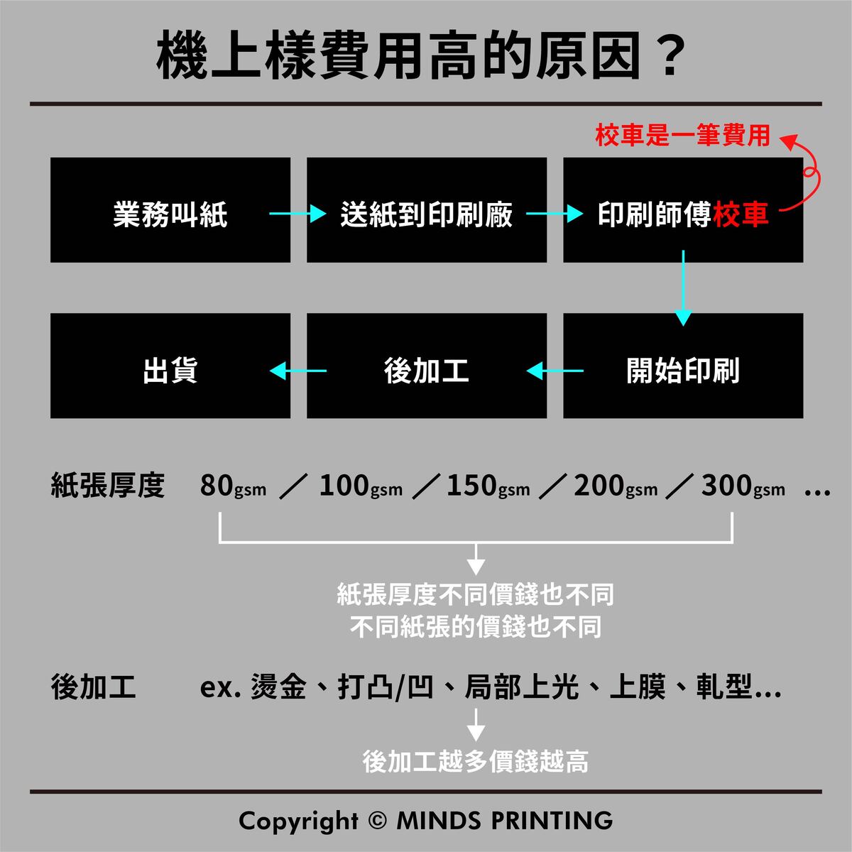 2種打樣的差異－機上樣費用高的原因？