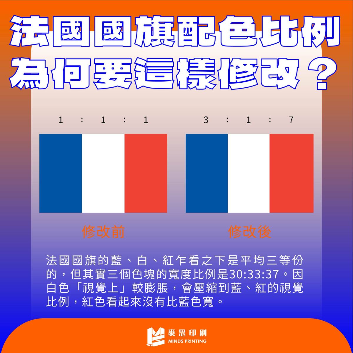 法國國旗的藍、白、紅乍看之下是平均三等份的，但其實三個色塊的寬度比例是30:33:37。