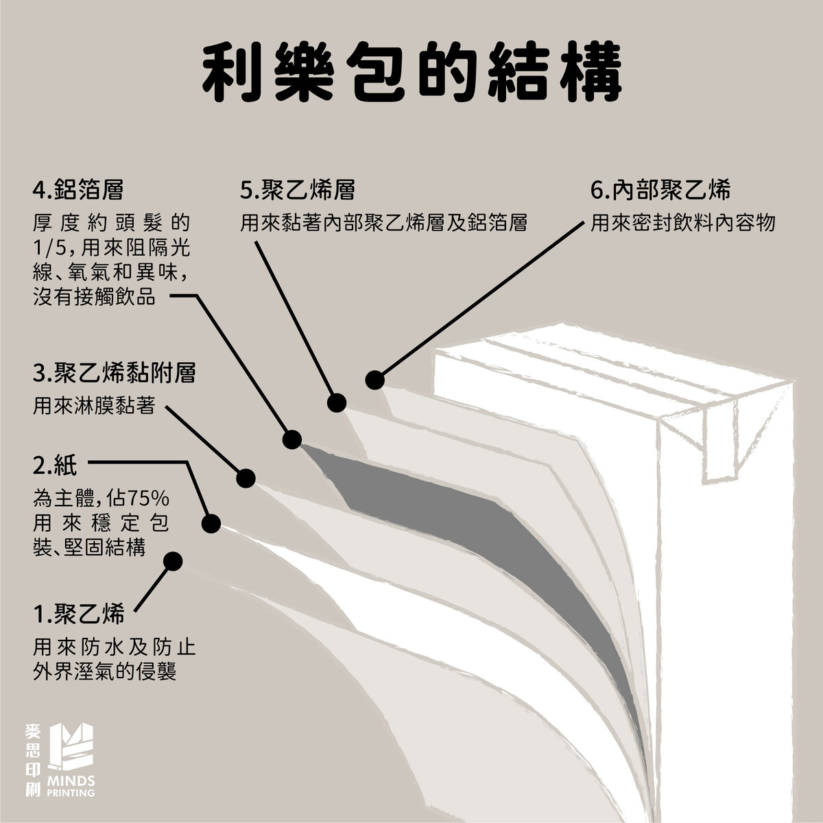 「包裝設計師一定要知道的9個利樂包的知識!」-利樂包的結構