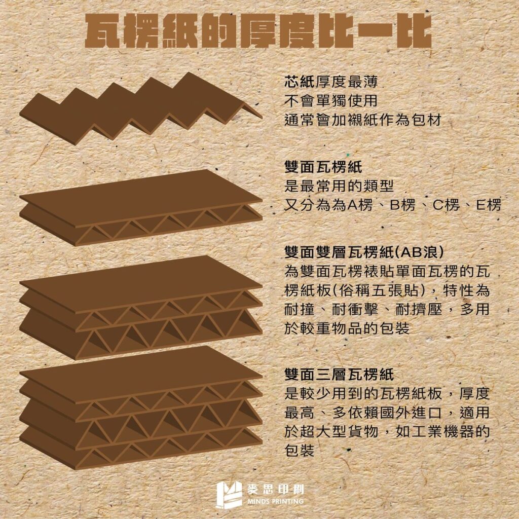【紙的百知識】告訴你最常見的5種瓦愣紙 - 麥思印刷整合 MINDS | 紙の專家 | 設計の溝通者 「一站式」