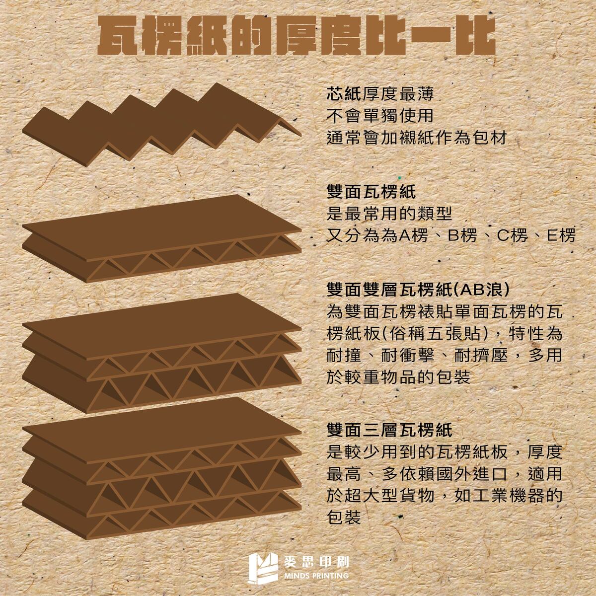 紙的百知識】告訴你最常見的5種瓦愣紙- 麥思印刷整合MINDS | 紙の專家| 設計の溝通者「一站式」