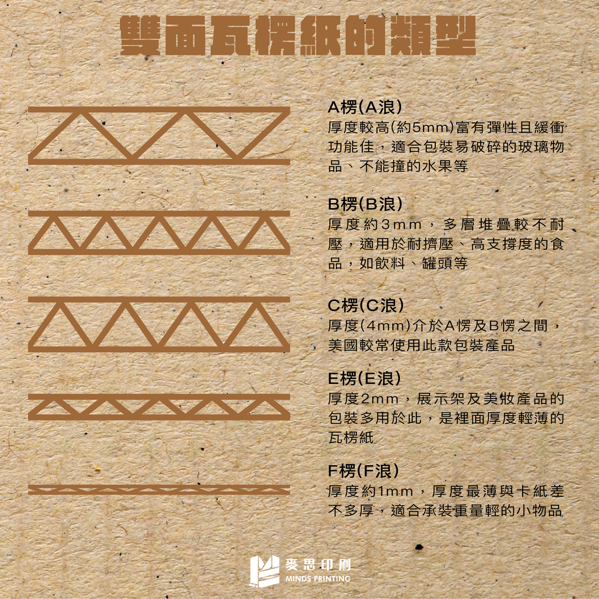 紙的百知識】告訴你最常見的5種瓦愣紙- 麥思印刷整合MINDS | 紙の專家| 設計の溝通者「一站式」