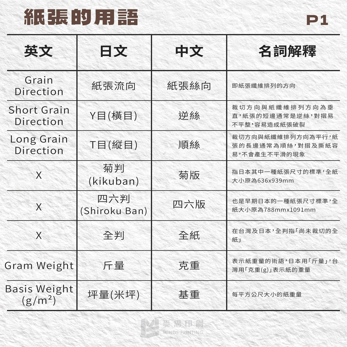 【紙張の用語】英、日、台 說法對照-P1