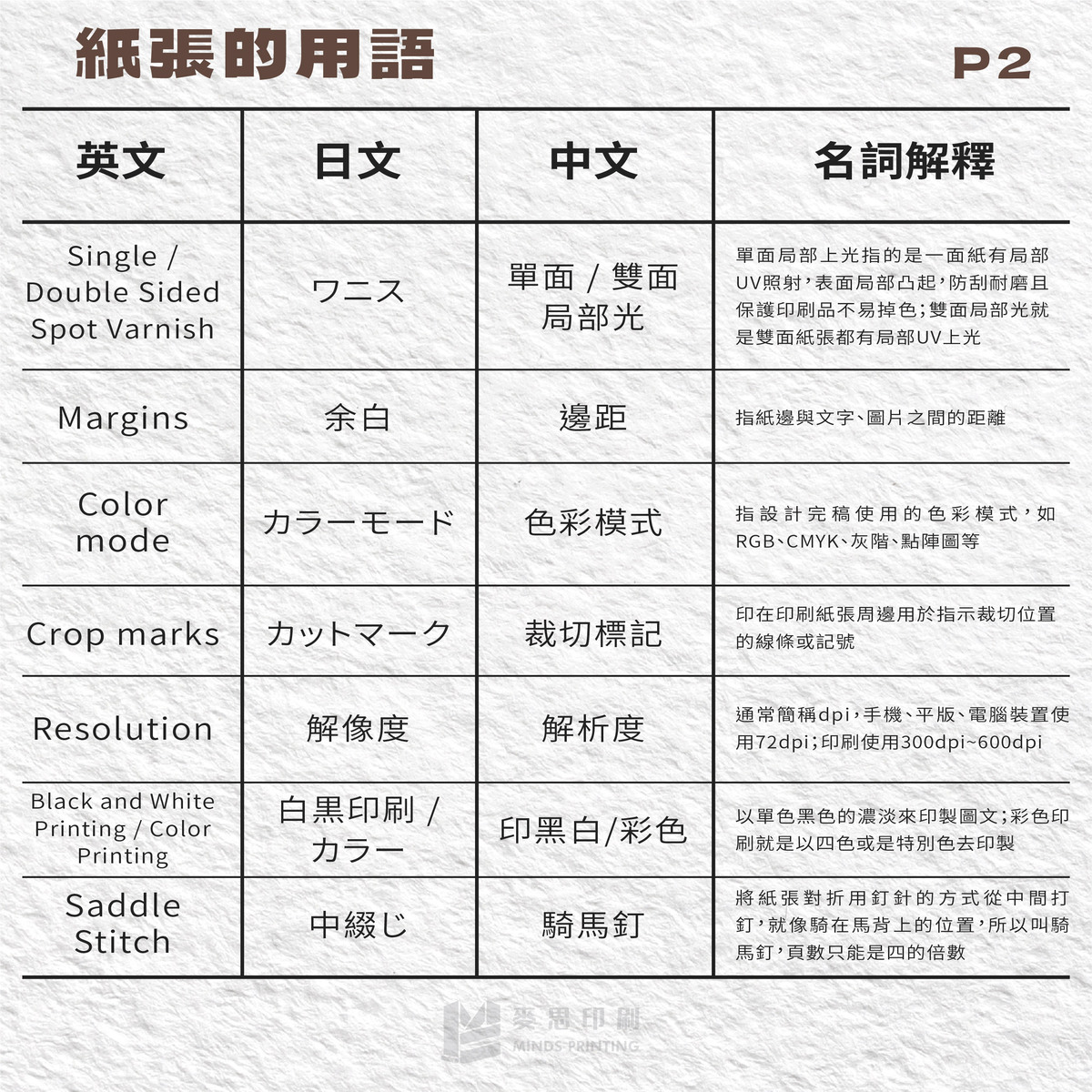 【紙張の用語】英、日、台 說法對照-P2