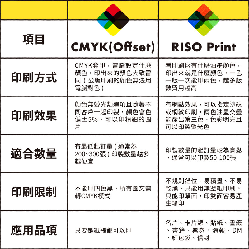 傳統四色印刷＆RISO印刷哪裡不同－四色印刷＆RISO印刷的比較