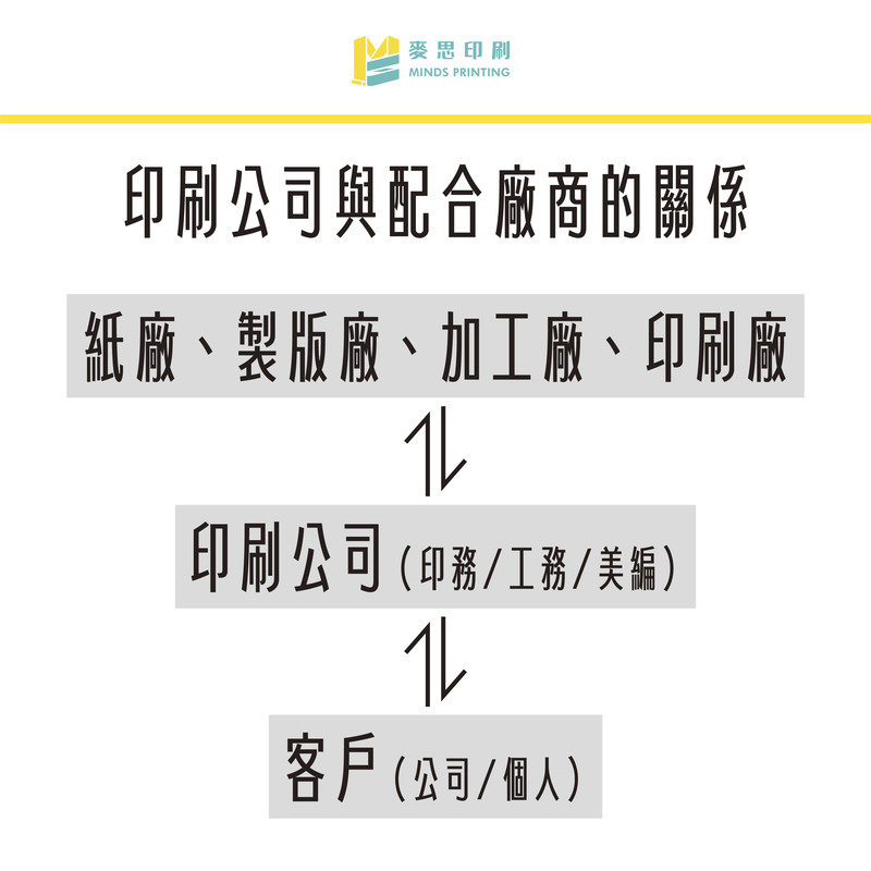 送印前我該找什麼廠商？淺談印刷公司與印刷廠的差別－印刷公司與配合廠商的關係