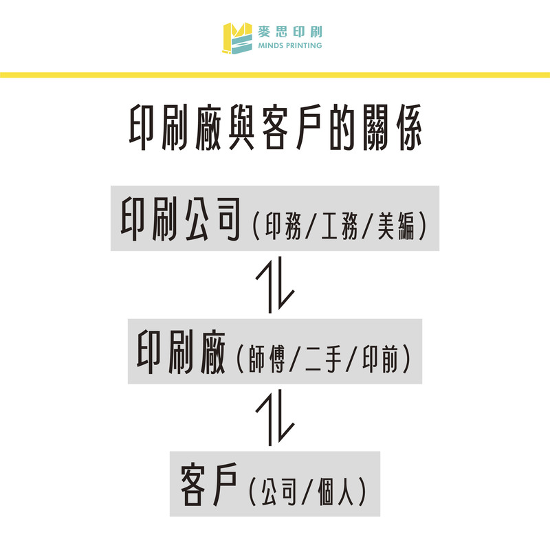 送印前我該找什麼廠商？淺談印刷公司與印刷廠的差別－印刷廠與客戶的關係