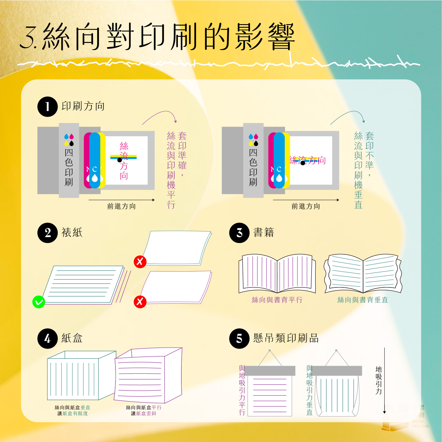 絲向對印刷的影響
