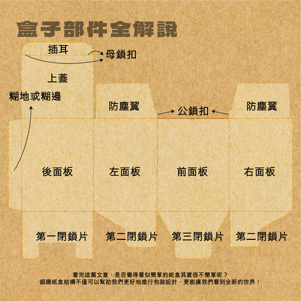 紙盒結構大解密，從部件名稱開始說起！-盒子部件全解說