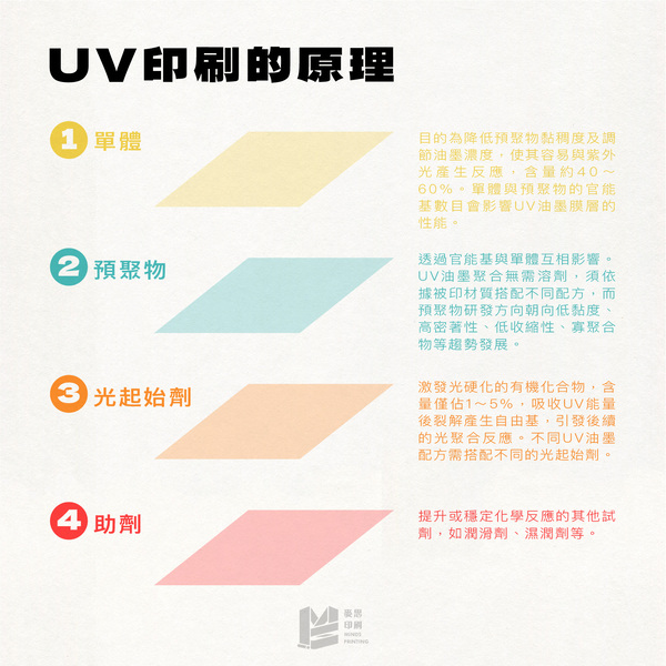 幫印刷品曬太陽： UV印刷大解析－原理