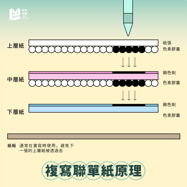 我要開餐廳！小吃店必備印刷品：點菜單_覆寫聯單紙原理