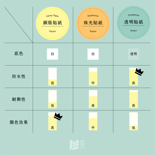 銅版貼、珠光貼與透明貼的愛恨情仇：常見三種貼紙大解析_3種貼紙比一比