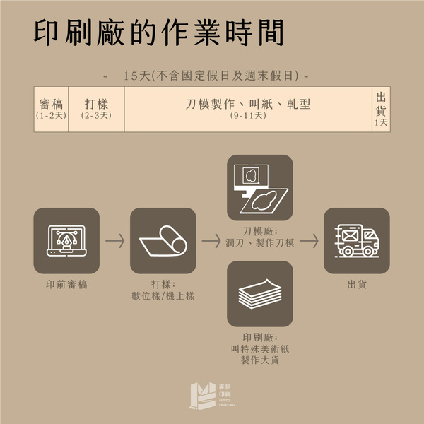 「包裝設計入門（三）：第一次印彩盒就成功！」- 作業時間