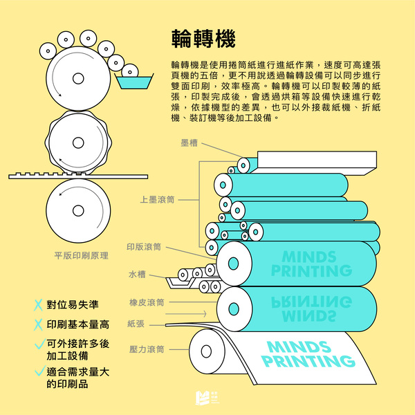 印刷機台東西軍：平張機與輪轉機_輪轉機