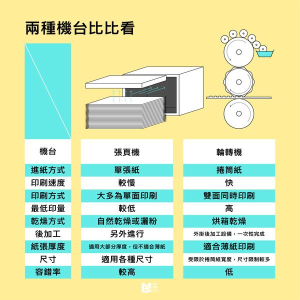 印刷機台東西軍：平張機與輪轉機_兩種機台比比看