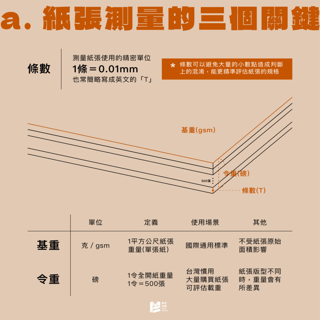 紙張規格迷思破解：為何用重量來形容厚度？紙張條數解析_紙張測量的三個關鍵：條數、基重、令重