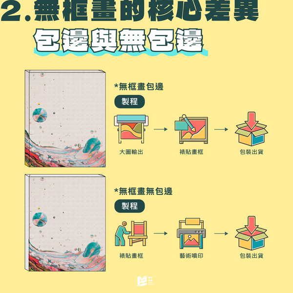 無框畫印製全攻略：包邊vs無包邊、尺寸選擇與實用技巧_無框畫的核心差異