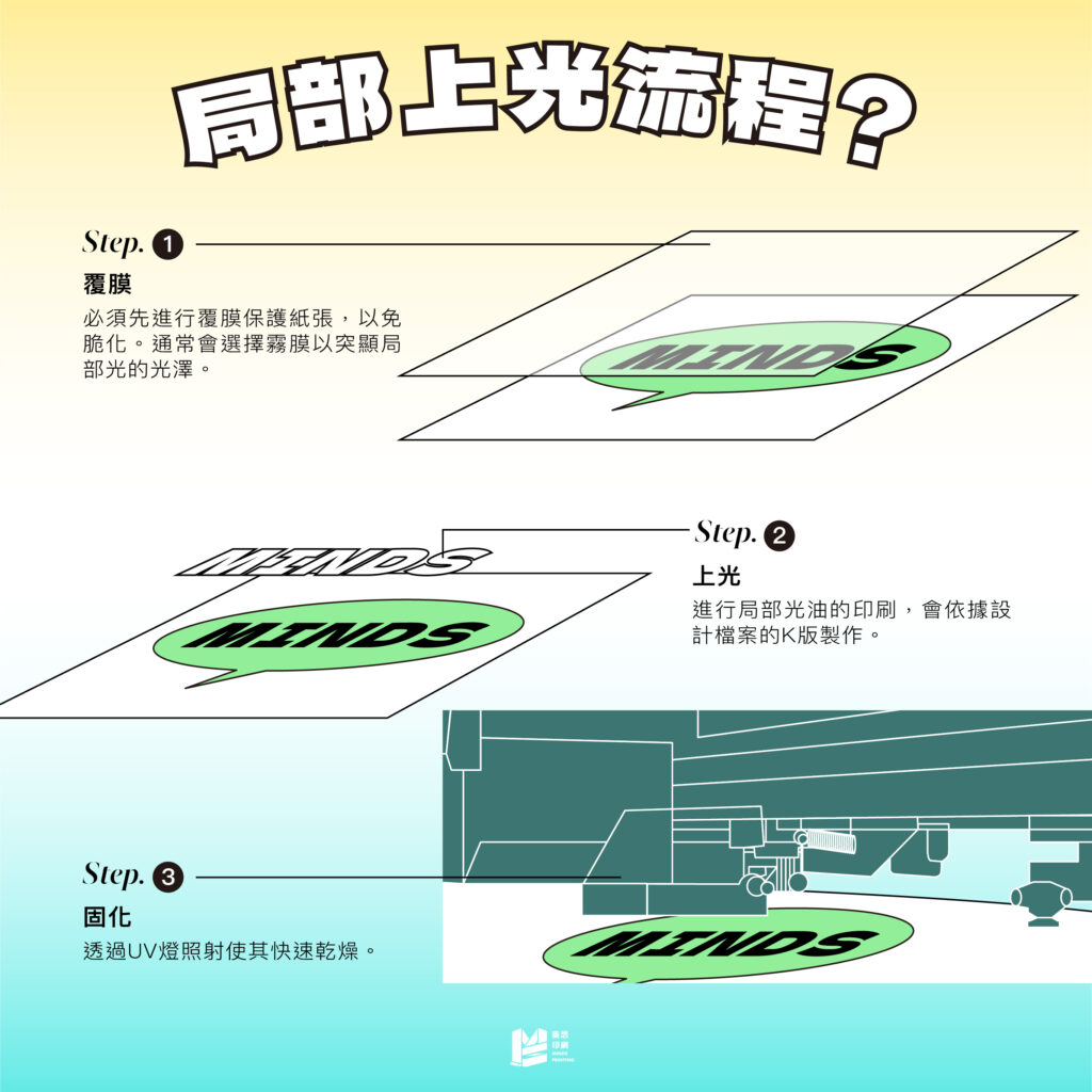 閃亮登場，印刷上光全攻略 - 局部光流程