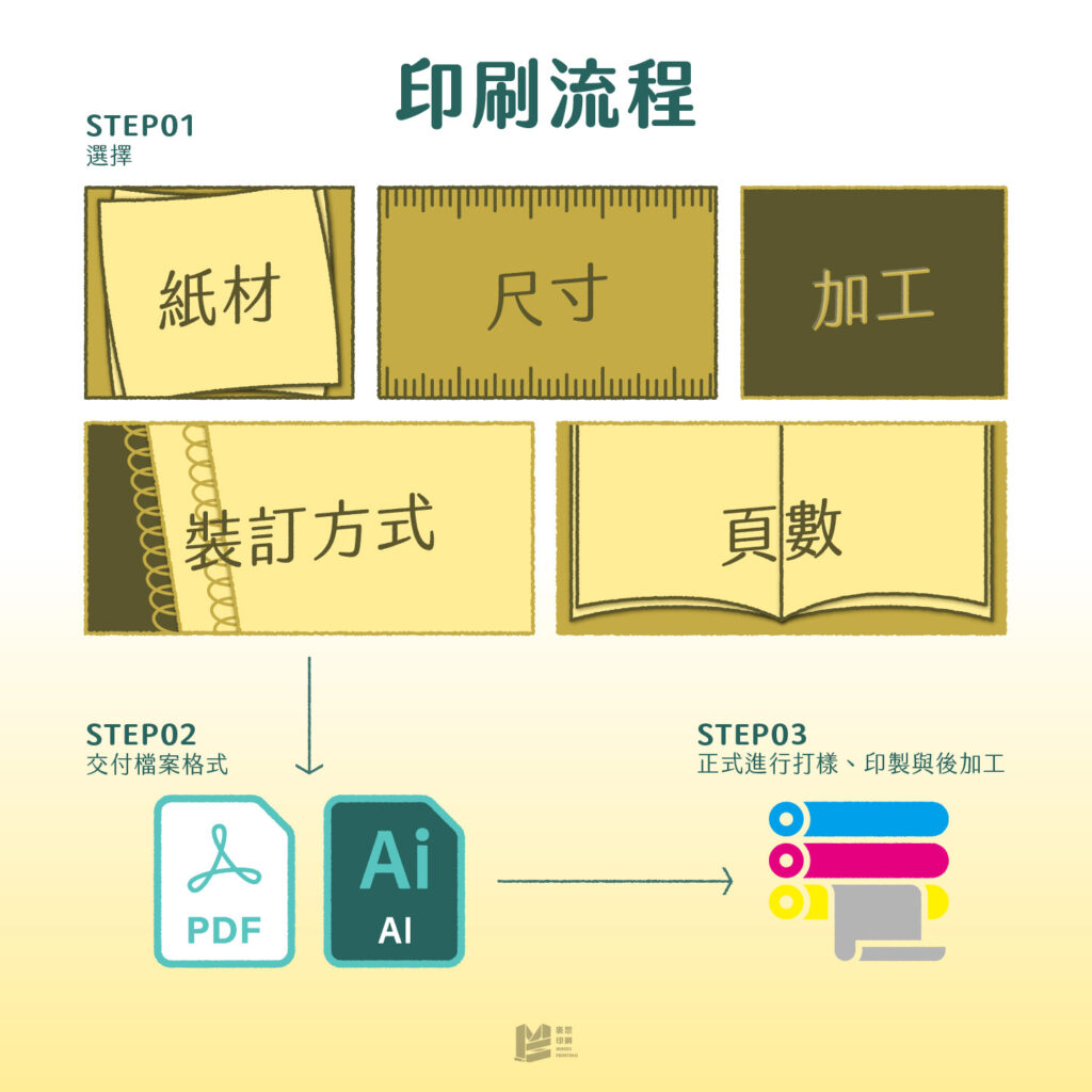 手帳與少量印刷：設計師印刷DIY - 印刷流程
