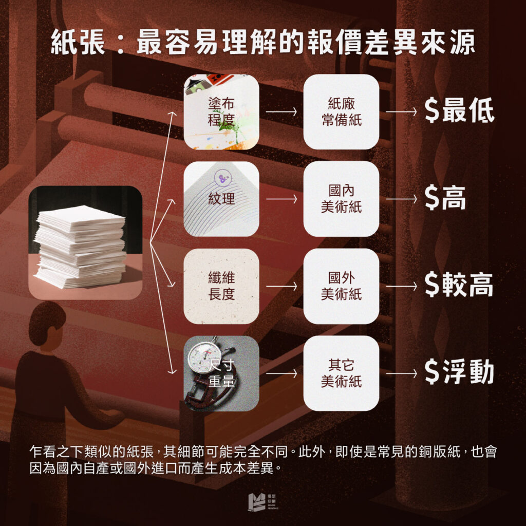 紙張：最容易理解的報價差異來源